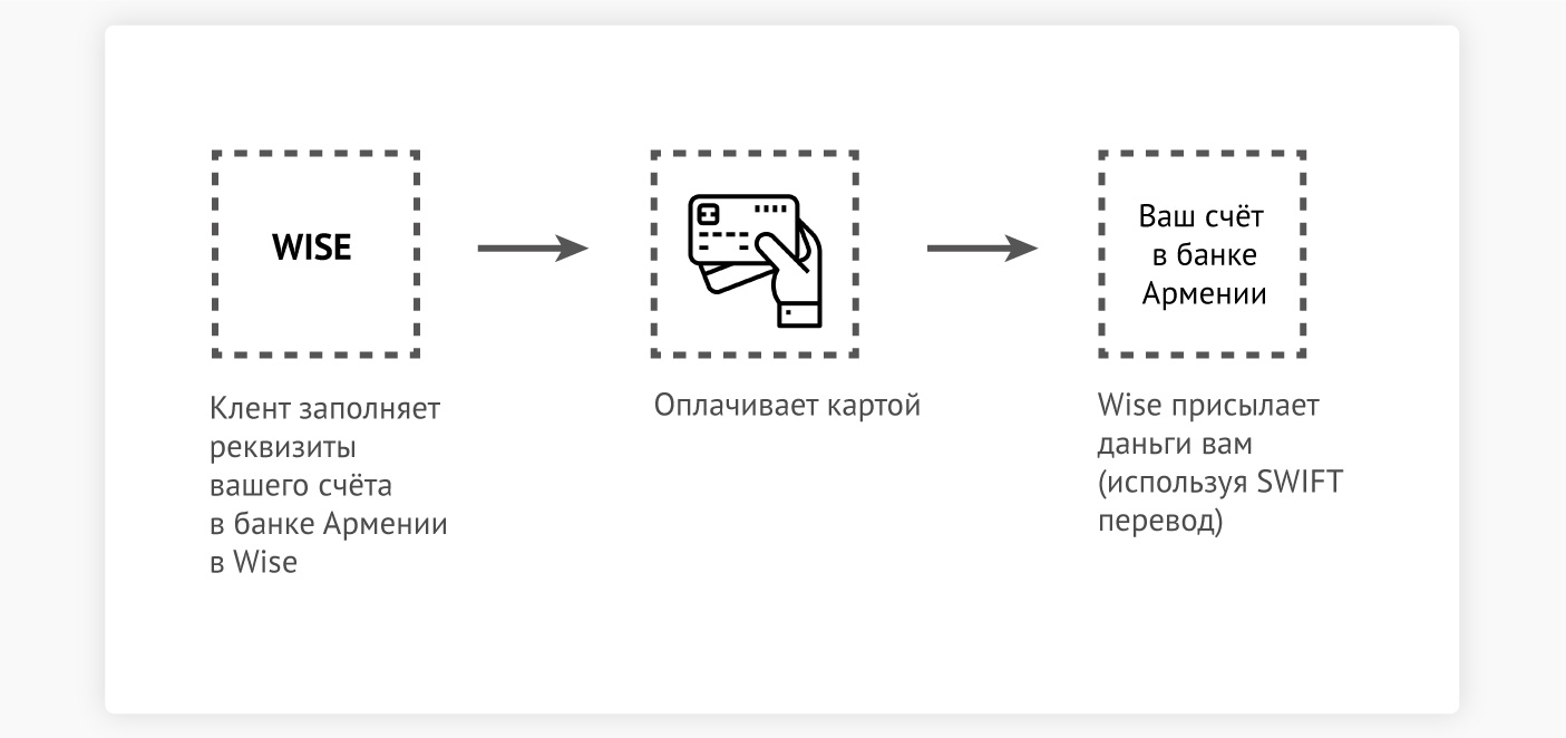 Упрощенная схема работы Wise