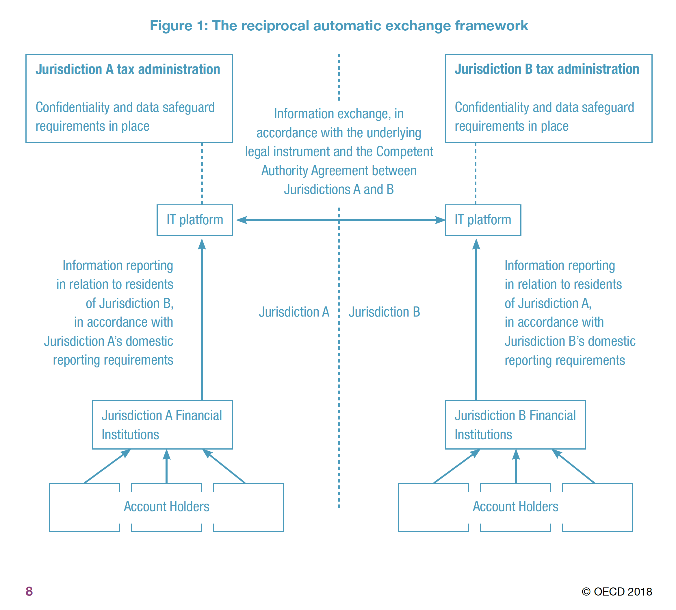 Страница 8 из CRS Implementation Handbook